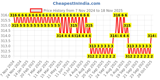 moglix.com Ruhe 4 inch Brass Chrome Finish Extension Nipple, 17-1206 ruhe Price History Graph from 7 Nov 2024 to 17 Nov 2025