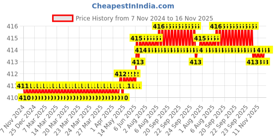 moglix.com Ruhe 5 inch Stainless Steel 304 Chrome Finish Full Thread Waste Coupling, 17-0302 ruhe Price History Graph from 7 Nov 2024 to 16 Nov 2025