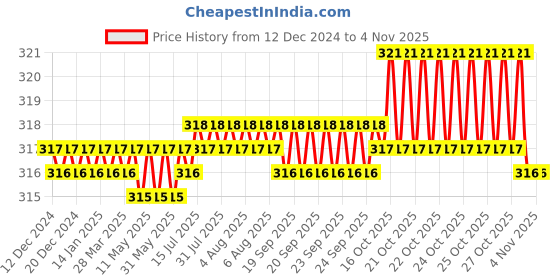 moglix.com Ruhe 5.5x18 inch ABS Round Shelf Tray, 12-1604-01 ruhe Price History Graph from 12 Dec 2024 to 4 Nov 2025