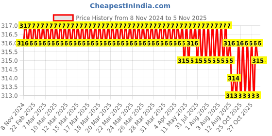 moglix.com Ruhe 5.5x18 inch ABS Square Shelf Tray, 12-1604-02 ruhe Price History Graph from 8 Nov 2024 to 4 Nov 2025