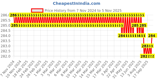 moglix.com Ruhe 5x16 inch ABS Multi Shelf Tray, 12-1604-05 ruhe Price History Graph from 7 Nov 2024 to 3 Nov 2025