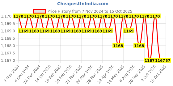 moglix.com Ruhe 8.5 Litre PVC White Wall Hung Flushing Cistern, 18-0401-03 ruhe Price History Graph from 7 Nov 2024 to 15 Oct 2025