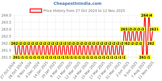moglix.com Ruhe ABS 5 in 1 Tumbler Cum Toothbrush Holder Cum 3 Soap Dish, 12-1604-09 ruhe Price History Graph from 27 Oct 2024 to 10 Nov 2025