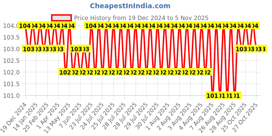moglix.com Ruhe ABS Foam Flow Aerator, 17-2212 (Pack of 5) ruhe Price History Graph from 19 Dec 2024 to 5 Nov 2025