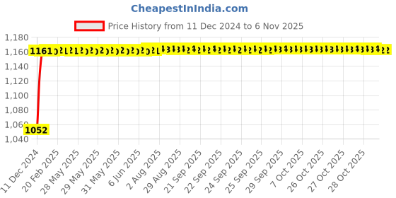 moglix.com Ruhe Aqua 12 inch Brass Sink Cock with Small Round Swivel Spout Faucet, 11-0812-RS-BS ruhe Price History Graph from 11 Dec 2024 to 6 Nov 2025