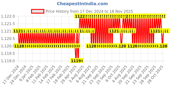 moglix.com Ruhe Aqua 15mm Brass Chrome Finish Concealed Stop Cock, 11-0808 ruhe Price History Graph from 17 Dec 2024 to 17 Nov 2025