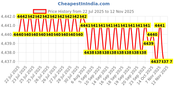 moglix.com Ruhe Aqua Brass Chrome Finish 3-in-1 Wall Mixer, 11-0825 ruhe Price History Graph from 22 Jul 2025 to 12 Nov 2025