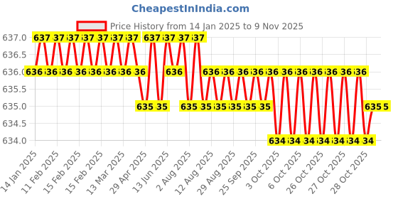 moglix.com Ruhe Aqua Brass Chrome Finish Angle Valve, 11-0806 ruhe Price History Graph from 14 Jan 2025 to 8 Nov 2025