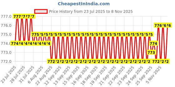 moglix.com Ruhe Aqua Brass Chrome Finish Bib Cock, 11-0803 ruhe Price History Graph from 23 Jul 2025 to 7 Nov 2025