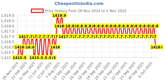 moglix.com Ruhe Aqua Brass Chrome Finish Sink Cock with 12 inch Round Swivel Spout, 11-0812-RS ruhe Price History Graph from 28 Nov 2024 to 5 Nov 2025