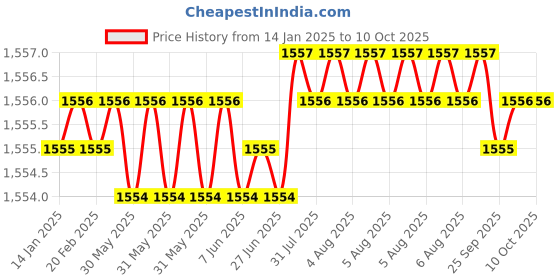 moglix.com Ruhe Aqua Brass Chrome Finish Swan Neck Basin Tap with Small 12 inch Round Swivel Spout, 11-0813-RS ruhe Price History Graph from 14 Jan 2025 to 8 Oct 2025