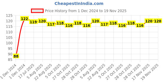 moglix.com Ruhe Arise Stainless Steel Exclusive Flange (Pack of 5), 17-0405 ruhe Price History Graph from 1 Dec 2024 to 18 Nov 2025