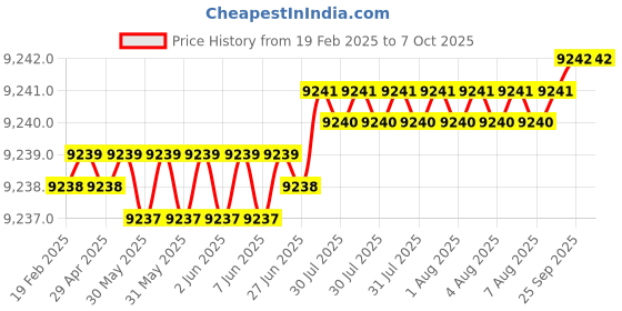 moglix.com Ruhe Brass Chrome Finish Automatic Touchless Faucet with Mouth Sensor, 19-0101-01 ruhe Price History Graph from 19 Feb 2025 to 7 Oct 2025