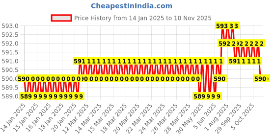 moglix.com Ruhe Brass Chrome Finish Crutch for Wall Mixer, 17-2208 ruhe Price History Graph from 14 Jan 2025 to 7 Nov 2025