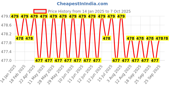 moglix.com Ruhe Brass Chrome Finish Square Push Cock, 17-1101 ruhe Price History Graph from 14 Jan 2025 to 7 Oct 2025