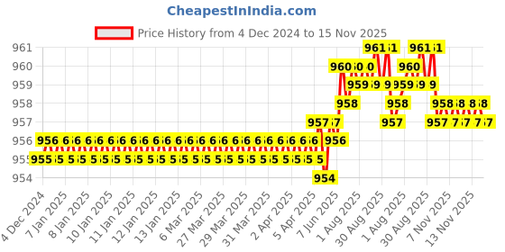 moglix.com Ruhe Brass Concealed Ceramic Disc Quarter-Turn Cartridge, 17-2102 (Pack of 4) ruhe Price History Graph from 4 Dec 2024 to 15 Nov 2025