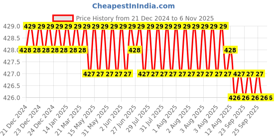 moglix.com Ruhe Brass Female Thread Permix, 17-2215 (Pack of 10) ruhe Price History Graph from 21 Dec 2024 to 5 Nov 2025