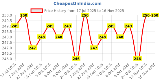 moglix.com Ruhe Brass Foam Flow Aerator with Male Brass Permix, 17-2205 (Pack of 4) ruhe Price History Graph from 17 Jul 2025 to 16 Nov 2025
