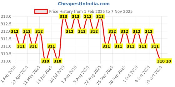 moglix.com Ruhe Brass Male Nozzle, 17-2207 (Pack of 4) ruhe Price History Graph from 1 Feb 2025 to 7 Nov 2025