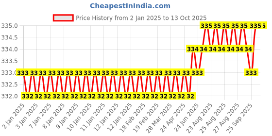 moglix.com Ruhe Brass Single Hole Chand Tara Set, 17-2209 (Pack of 2) ruhe Price History Graph from 2 Jan 2025 to 12 Oct 2025