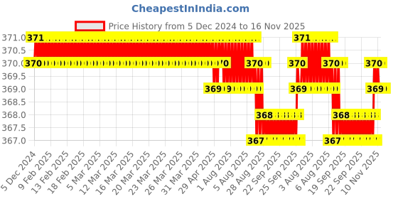 moglix.com Ruhe City PTMT Ivory 2 in 1 Double Handle Angle Valve, 15-0602 ruhe Price History Graph from 5 Dec 2024 to 16 Nov 2025