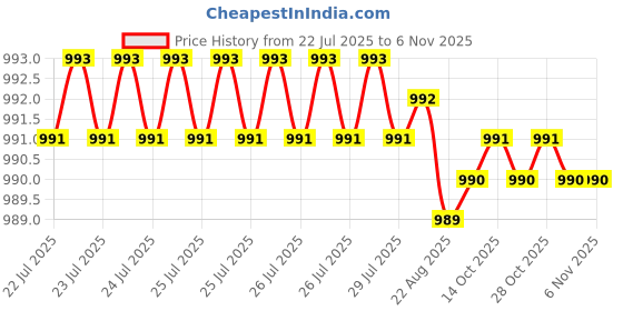 moglix.com Ruhe Clarion 15mm Brass Chrome Finish Concealed Stop Cock, 11-1308 ruhe Price History Graph from 22 Jul 2025 to 6 Nov 2025