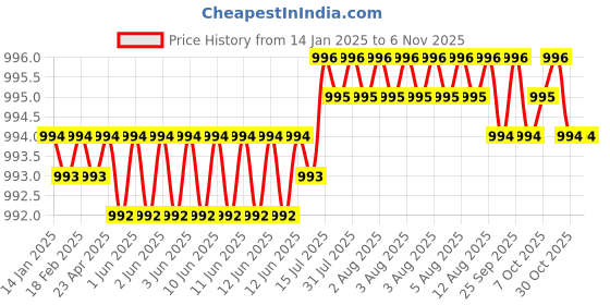 moglix.com Ruhe Clarion 20mm Brass Chrome Finish Concealed Stop Cock, 11-1309 ruhe Price History Graph from 14 Jan 2025 to 6 Nov 2025