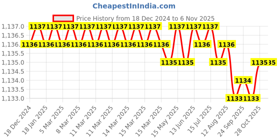 moglix.com Ruhe Clarion Brass Chrome Finish 2 in 1 Double Handle Angle Valve, 11-1319 ruhe Price History Graph from 18 Dec 2024 to 6 Nov 2025