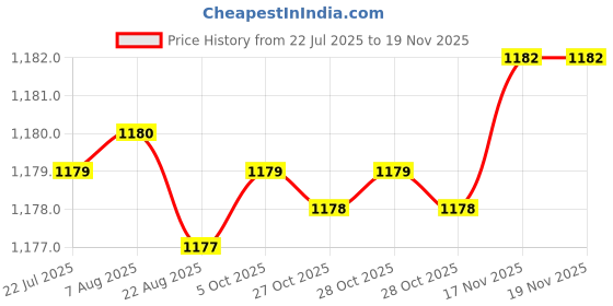 moglix.com Ruhe Clarion Brass Chrome Finish 2 in 1 Double Handle Bib Cock, 11-1320 ruhe Price History Graph from 22 Jul 2025 to 18 Nov 2025