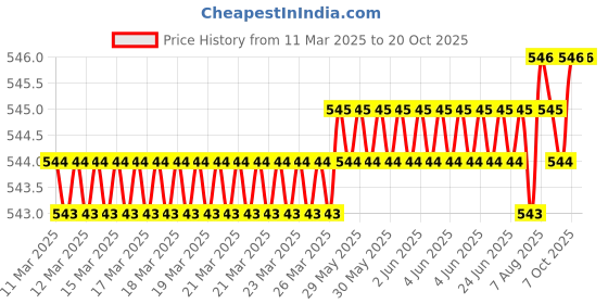 moglix.com Ruhe Clarion Brass Chrome Finish Angle Valve, 11-1306 ruhe Price History Graph from 11 Mar 2025 to 19 Oct 2025