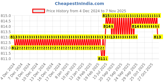 moglix.com Ruhe Clarion Brass Chrome Finish Long Body Bib Cock, 11-1304 ruhe Price History Graph from 4 Dec 2024 to 6 Nov 2025