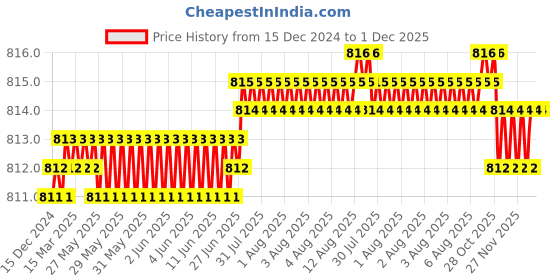 moglix.com Ruhe Clarion Brass Chrome Finish Pillar Cock, 11-1301 ruhe Price History Graph from 15 Dec 2024 to 1 Dec 2025