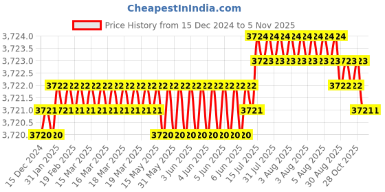 moglix.com Ruhe Clarion Brass Chrome Finish Wall Mixer with L Bend, 11-1324 ruhe Price History Graph from 15 Dec 2024 to 5 Nov 2025