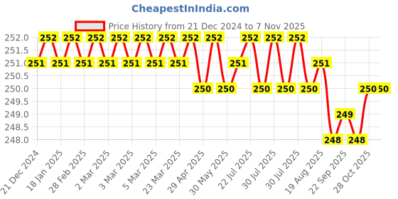 moglix.com Ruhe Coral Stainless Steel Chrome Finish Wall Flange, 17-0403 (Pack of 5) ruhe Price History Graph from 21 Dec 2024 to 6 Nov 2025