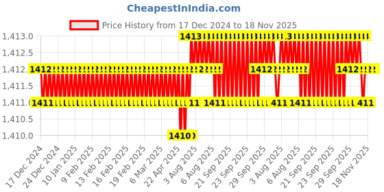 moglix.com Ruhe Demure 15mm Brass Chrome Finish Concealed Stop Cock, 11-0308 ruhe Price History Graph from 17 Dec 2024 to 17 Nov 2025