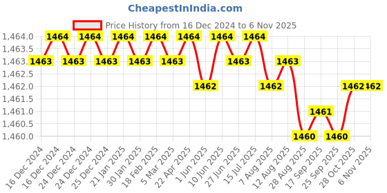 moglix.com Ruhe Demure Brass Chrome Finish Bath Tub Spout with Tip-Ton, 11-0316 ruhe Price History Graph from 16 Dec 2024 to 6 Nov 2025