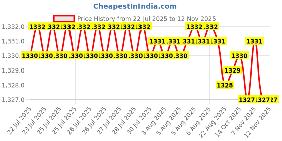moglix.com Ruhe Demure Brass Chrome Finish Bib Cock, 11-0303 ruhe Price History Graph from 22 Jul 2025 to 10 Nov 2025