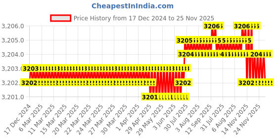 moglix.com Ruhe Demure Brass Chrome Finish Centre Hole Basin Mixer with 15 inch Round Swivel Spout, 11-0317-RM ruhe Price History Graph from 17 Dec 2024 to 24 Nov 2025