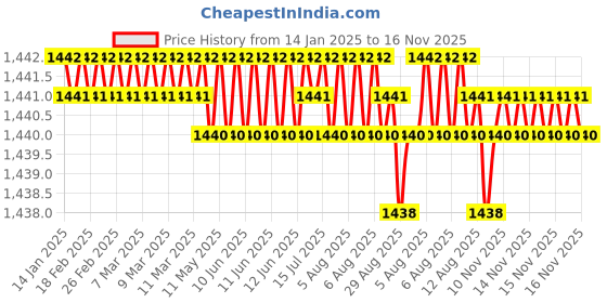 moglix.com Ruhe Demure Brass Chrome Finish Long Body Bib Cock, 11-0304 ruhe Price History Graph from 14 Jan 2025 to 16 Nov 2025