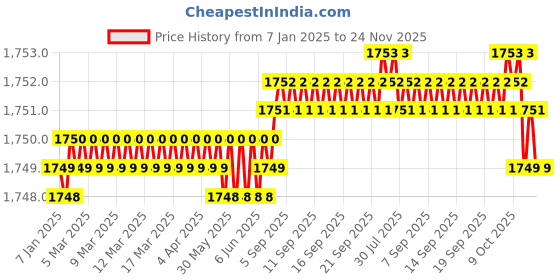 moglix.com Ruhe Demure Brass Chrome Finish Pillar Cock, 11-0301 ruhe Price History Graph from 7 Jan 2025 to 24 Nov 2025