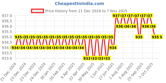 moglix.com Ruhe Demure Brass Chrome Finish Plain Bath Tub Spout, 11-0315 ruhe Price History Graph from 21 Dec 2024 to 7 Nov 2025