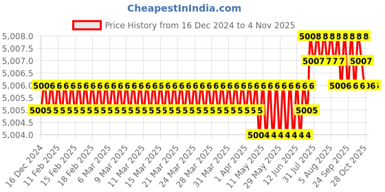moglix.com Ruhe Demure Brass Chrome Finish Single Lever 2-inlet Complete Diverter Set, 11-0331 ruhe Price History Graph from 16 Dec 2024 to 4 Nov 2025