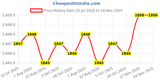 moglix.com Ruhe Demure Brass Chrome Finish Sink Cock with 15 inch Round Swivel Spout, 11-0312-RM ruhe Price History Graph from 22 Jul 2025 to 18 Nov 2025