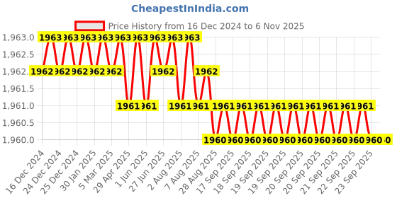 moglix.com Ruhe Demure Brass Chrome Finish Sink Cock with 7 inch Round Swivel Spout, 11-0312 ruhe Price History Graph from 16 Dec 2024 to 5 Nov 2025