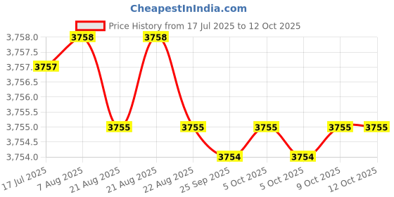 moglix.com Ruhe Demure Brass Chrome Finish Sink Mixer with 20 inch Round Swivel Spout, 11-0314-RL ruhe Price History Graph from 17 Jul 2025 to 12 Oct 2025
