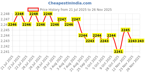 moglix.com Ruhe Demure Brass Chrome Finish Swan Neck Faucet with 7 inch Round Swivel Spout, 11-0313 ruhe Price History Graph from 21 Jul 2025 to 24 Nov 2025