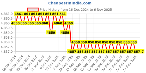 moglix.com Ruhe Demure Brass Chrome Finish Telephonic Wall Mixer with Crutch, 11-0328 ruhe Price History Graph from 16 Dec 2024 to 5 Nov 2025