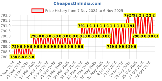 moglix.com Ruhe Drop 24 inch Stainless Steel Chrome Finish Towel Rod, 12-1210-01 ruhe Price History Graph from 7 Nov 2024 to 3 Nov 2025