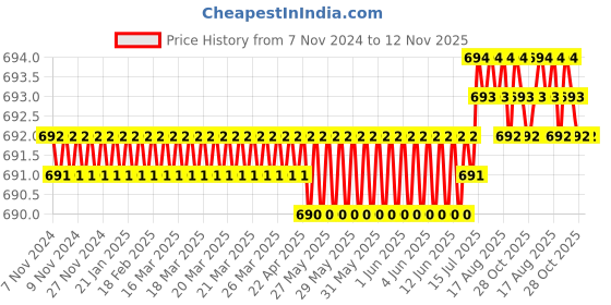 moglix.com Ruhe Drop Stainless Steel Chrome Finish Double Soap Dish, 12-0710-01 ruhe Price History Graph from 7 Nov 2024 to 12 Nov 2025