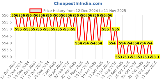 moglix.com Ruhe Drop Stainless Steel Chrome Finish Paper Holder, 12-1010-01 ruhe Price History Graph from 12 Dec 2024 to 10 Nov 2025